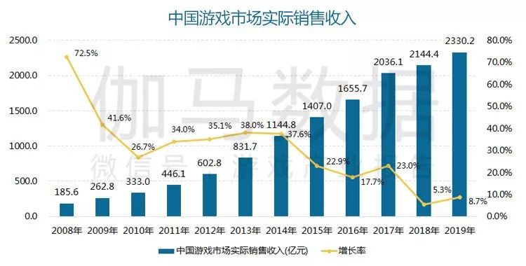 9年国内游戏市场收入23302亿元AG真人游戏平台报告显示：201(图3)