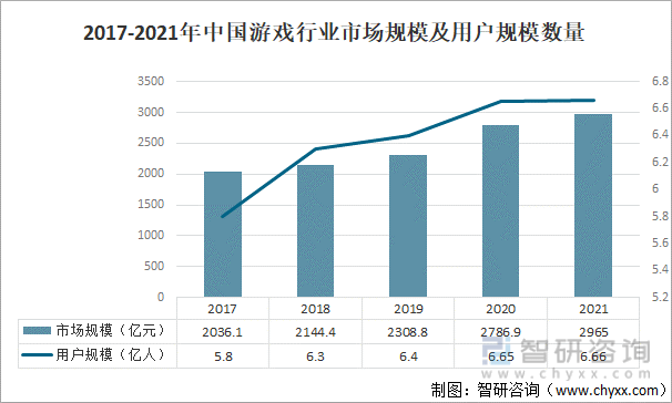 及竞争格局分析用户规模67亿人增幅达957%AG真人游戏平台2022中国游戏行业发展现状(图7)