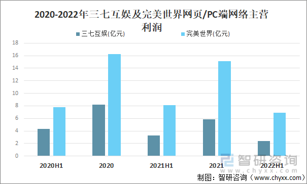 及竞争格局分析用户规模67亿人增幅达957%AG真人游戏平台2022中国游戏行业发展现状(图6)