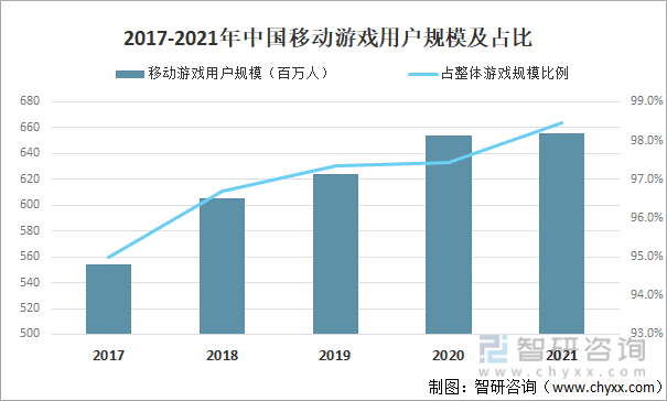 及竞争格局分析用户规模67亿人增幅达957%AG真人游戏平台2022中国游戏行业发展现状(图9)