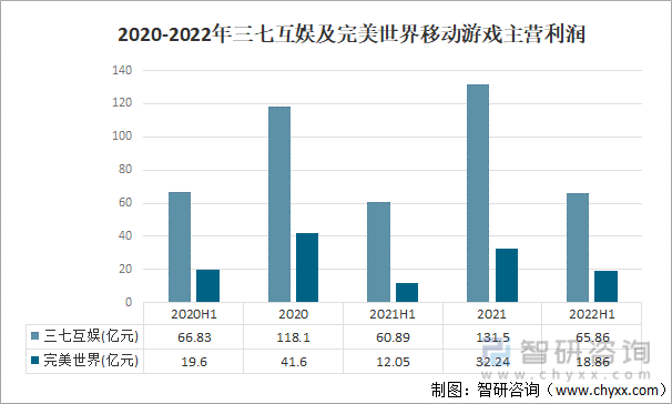 及竞争格局分析用户规模67亿人增幅达957%AG真人游戏平台2022中国游戏行业发展现状(图11)